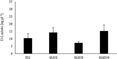 Partial replacement of fish meal by soybean meal supplemented with inulin and oligofructose in the diet of pikeperch (Sander lucioperca): Effect on growth and health status